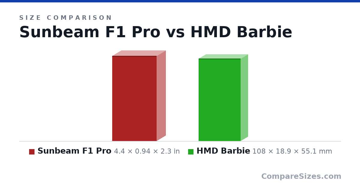 Size comparison of Sunbeam F1 Pro (4.4 × 0.94 × 2.3 in) and HMD Barbie (108 × 18.9 × 55.1 mm), drawn to scale
