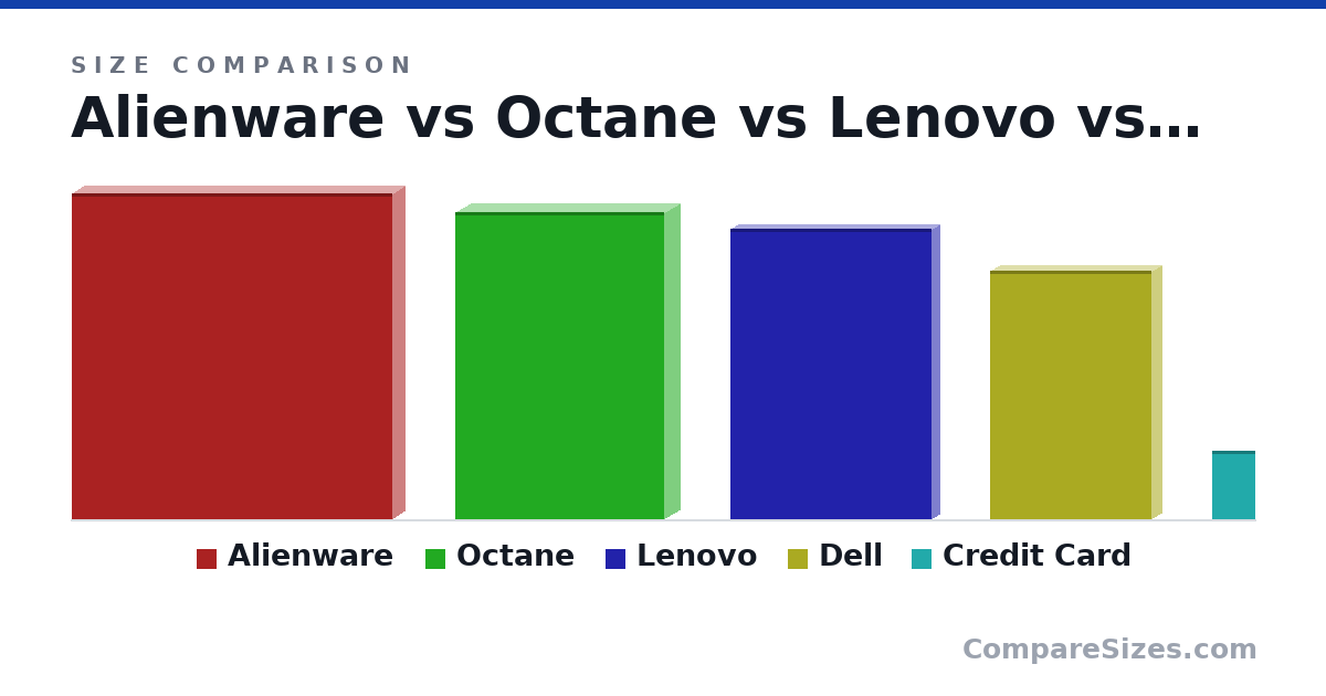 Size comparison of Alienware (410 × 31.0 × 402 mm), Octane (386 × 38.0 × 262 mm), Lenovo (365 × 20.0 × 252 mm), Dell (312 × 24.0 × 203 mm) and Credit Card (85.6 × 0.76 × 54.0 mm), drawn to scale