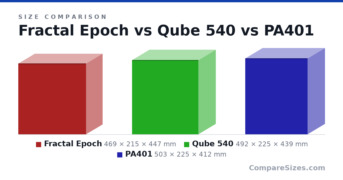 Size comparison of Fractal Epoch (469 × 215 × 447 mm), Qube 540 (492 × 225 × 439 mm) and PA401 (503 × 225 × 412 mm), drawn to scale
