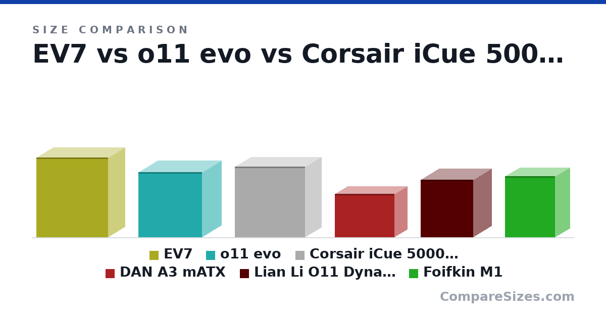 Size comparison of EV7 (586 × 253 × 532 mm), o11 evo (478 × 290 × 471 mm), Corsair iCue 5000D RGB Airflow (520 × 245 × 520 mm), DAN A3 mATX (322 × 194 × 443 mm), Lian Li O11 Dynamic Mini V2 (424 × 273 × 392 mm) and Foifkin M1 (450 × 220 × 370 mm), drawn to scale