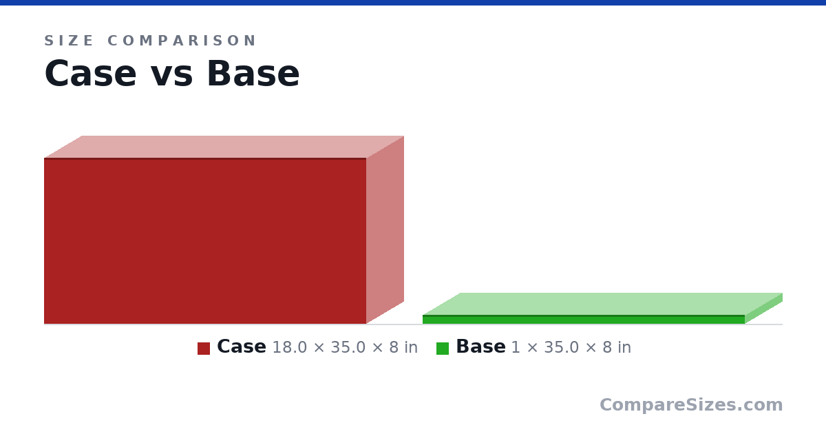 Size comparison of Case (18.0 × 35.0 × 8 in) and Base (1 × 35.0 × 8 in), drawn to scale
