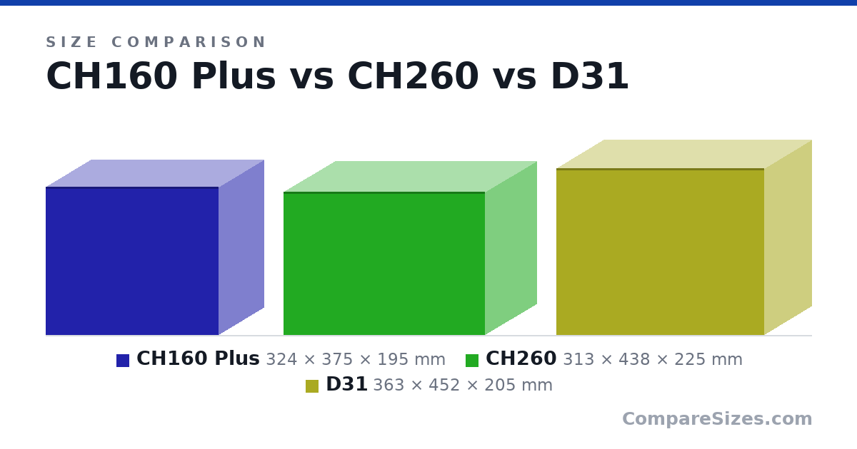 Size comparison of CH160 Plus (324 × 375 × 195 mm), CH260 (313 × 438 × 225 mm) and D31 (363 × 452 × 205 mm), drawn to scale