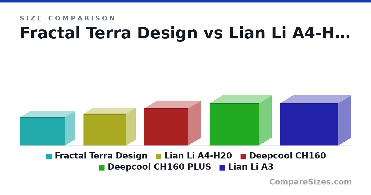 Size comparison of Fractal Terra Design (218 × 153 × 343 mm), Lian Li A4-H20 (244 × 140 × 326 mm), Deepcool CH160 (283 × 200 × 336 mm), Deepcool CH160 PLUS (324 × 195 × 375 mm) and Lian Li A3 (322 × 194 × 443 mm), drawn to scale