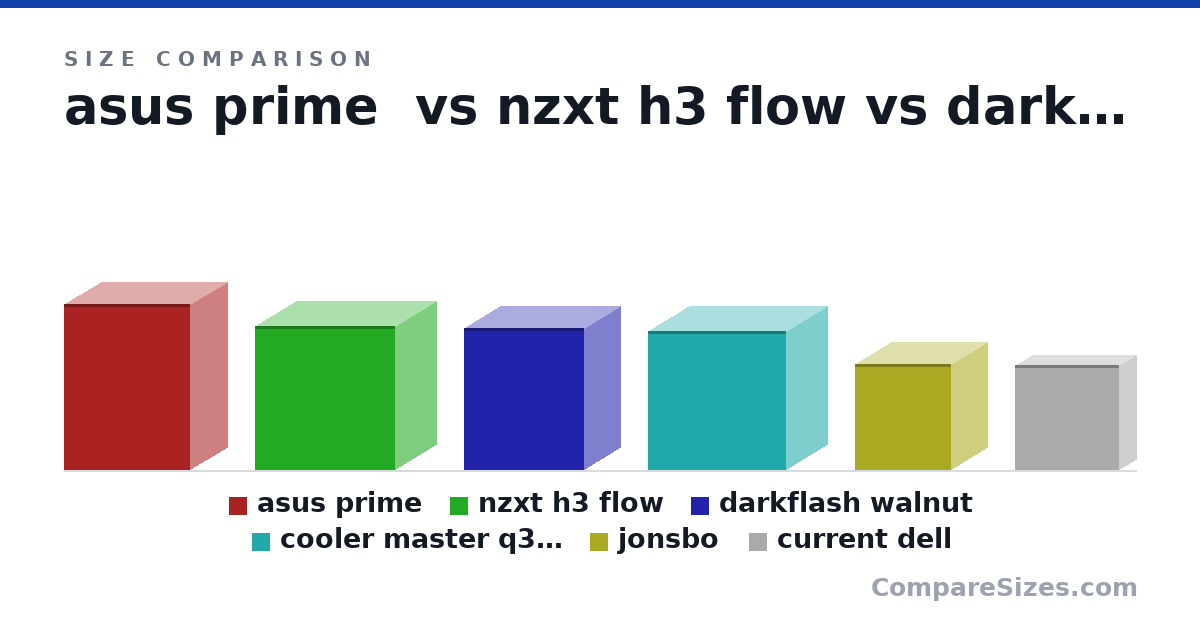 Size comparison of asus prime (460 × 205 × 350 mm), nzxt h3 flow (400 × 225 × 389 mm), darkflash walnut (15.6 × 7.87 × 13.1 in), cooler master q300l (387 × 230 × 383 mm), jonsbo (295 × 202 × 266 mm) and current dell (292 × 93.0 × 290 mm), drawn to scale
