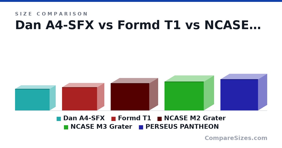 Size comparison of Dan A4-SFX (205 × 112 × 327 mm), Formd T1 (220 × 133 × 333 mm), NCASE M2 Grater (258 × 166 × 366 mm), NCASE M3 Grater (274 × 192 × 372 mm) and PERSEUS PANTHEON (297 × 170 × 356 mm), drawn to scale