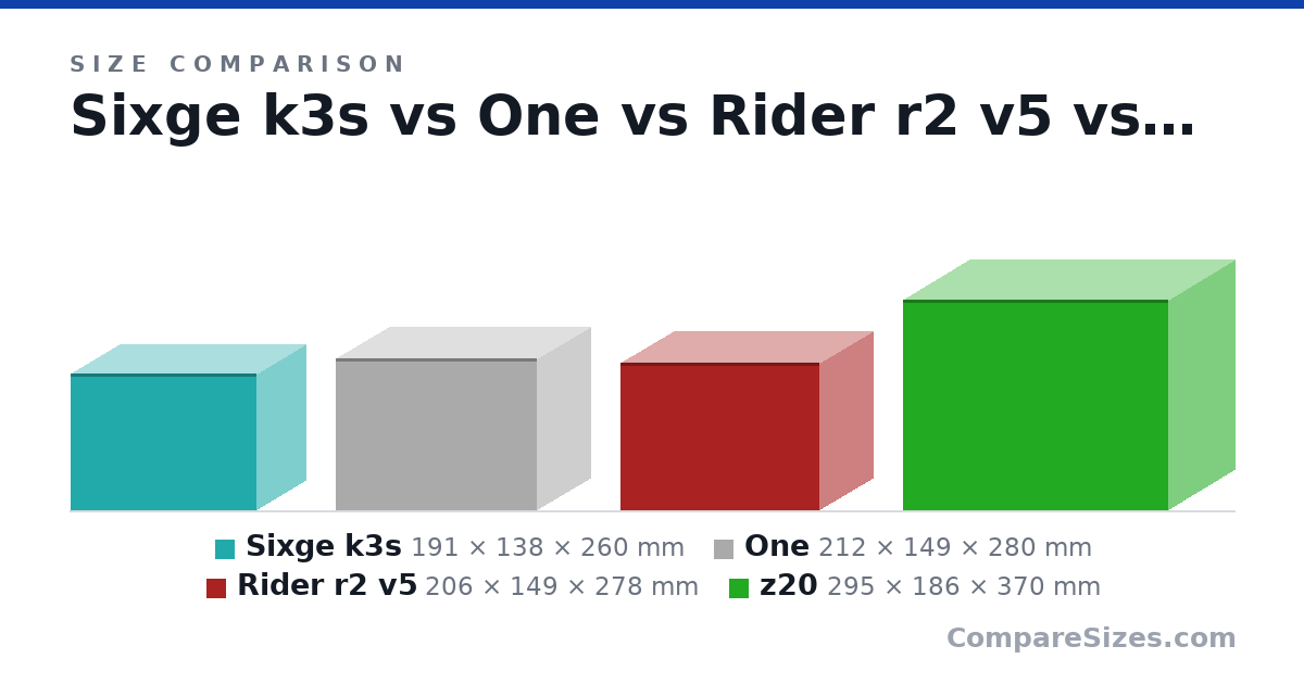 Size comparison of Sixge k3s (191 × 138 × 260 mm), One (212 × 149 × 280 mm), Rider r2 v5 (206 × 149 × 278 mm) and z20 (295 × 186 × 370 mm), drawn to scale