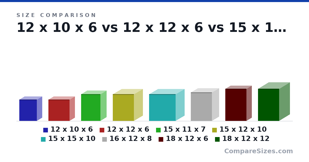 Size comparison of 12 x 10 x 6 (12.0 × 6 × 10.0 in), 12 x 12 x 6 (12.0 × 6 × 12.0 in), 15 x 11 x 7 (15.0 × 7 × 11.0 in), 15 x 12 x 10 (15.0 × 10.0 × 12.0 in), 15 x 15 x 10 (15.0 × 10.0 × 15.0 in), 16 x 12 x 8 (16.0 × 8 × 12.0 in), and 2 more, drawn to scale