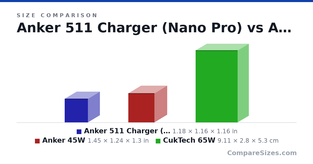 Size comparison of Anker 511 Charger (Nano Pro) (1.18 × 1.16 × 1.16 in), Anker 45W (1.45 × 1.24 × 1.3 in) and CukTech 65W (9.11 × 2.8 × 5.3 cm), drawn to scale