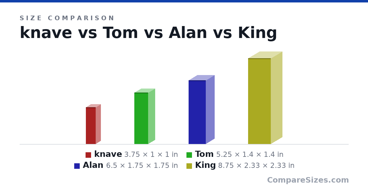 Size comparison of knave (3.75 × 1 × 1 in), Tom (5.25 × 1.4 × 1.4 in), Alan (6.5 × 1.75 × 1.75 in) and King (8.75 × 2.33 × 2.33 in), drawn to scale