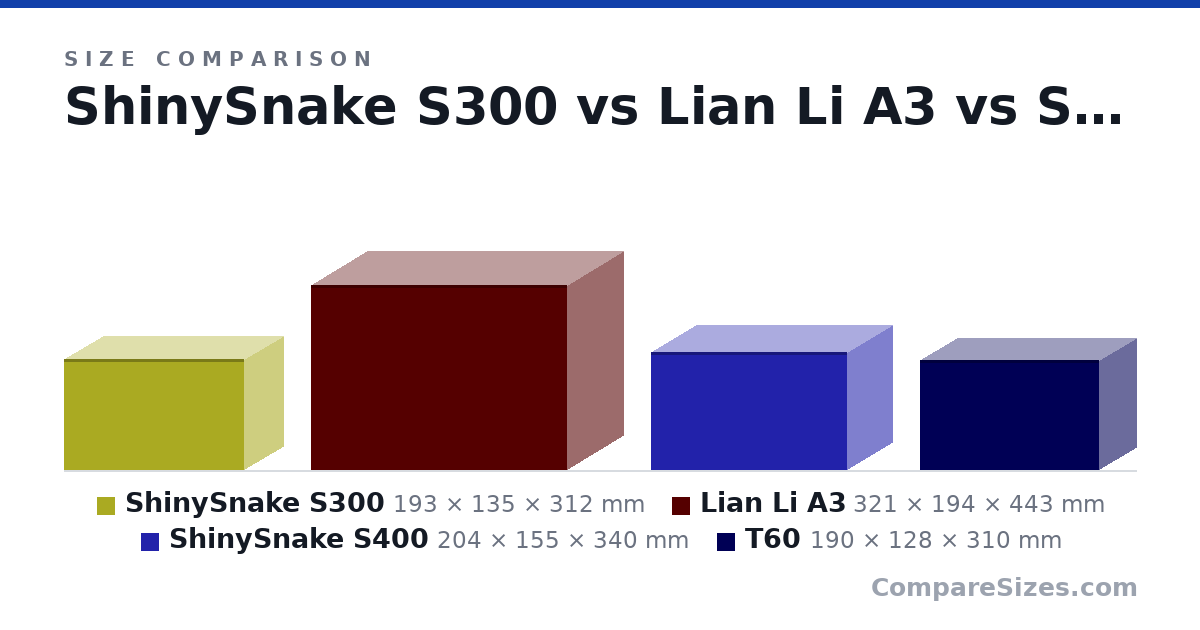 Size comparison of ShinySnake S300 (193 × 135 × 312 mm), Lian Li A3 (321 × 194 × 443 mm), ShinySnake S400 (204 × 155 × 340 mm) and T60 (190 × 128 × 310 mm), drawn to scale