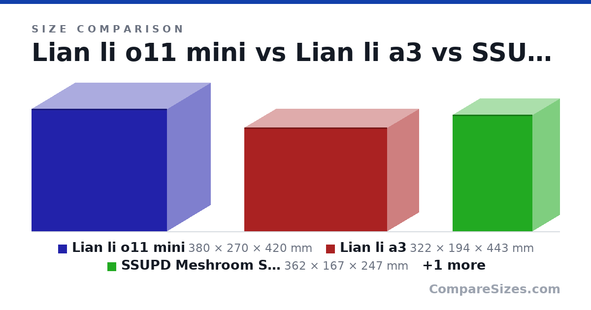 Size comparison of Lian li o11 mini (380 × 270 × 420 mm), Lian li a3 (322 × 194 × 443 mm), SSUPD Meshroom S V2 (362 × 167 × 247 mm) and Lian Li x DAN Cases B4-mATX (407 × 195 × 270 mm), drawn to scale