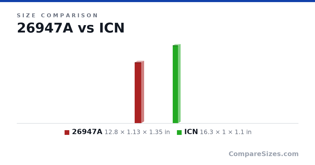 Size comparison of 26947A (12.8 × 1.13 × 1.35 in) and ICN (16.3 × 1 × 1.1 in), drawn to scale