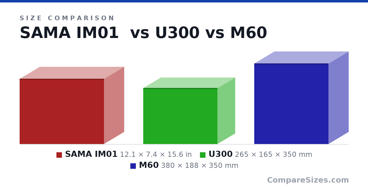 Size comparison of SAMA IM01 (12.1 × 7.4 × 15.6 in), U300 (265 × 165 × 350 mm) and M60 (380 × 188 × 350 mm), drawn to scale