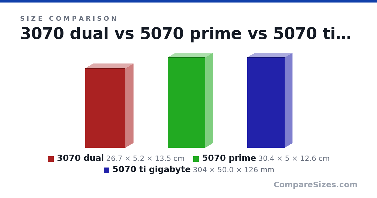 Size comparison of 3070 dual (26.7 × 5.2 × 13.5 cm), 5070 prime (30.4 × 5 × 12.6 cm) and 5070 ti gigabyte (304 × 50.0 × 126 mm), drawn to scale