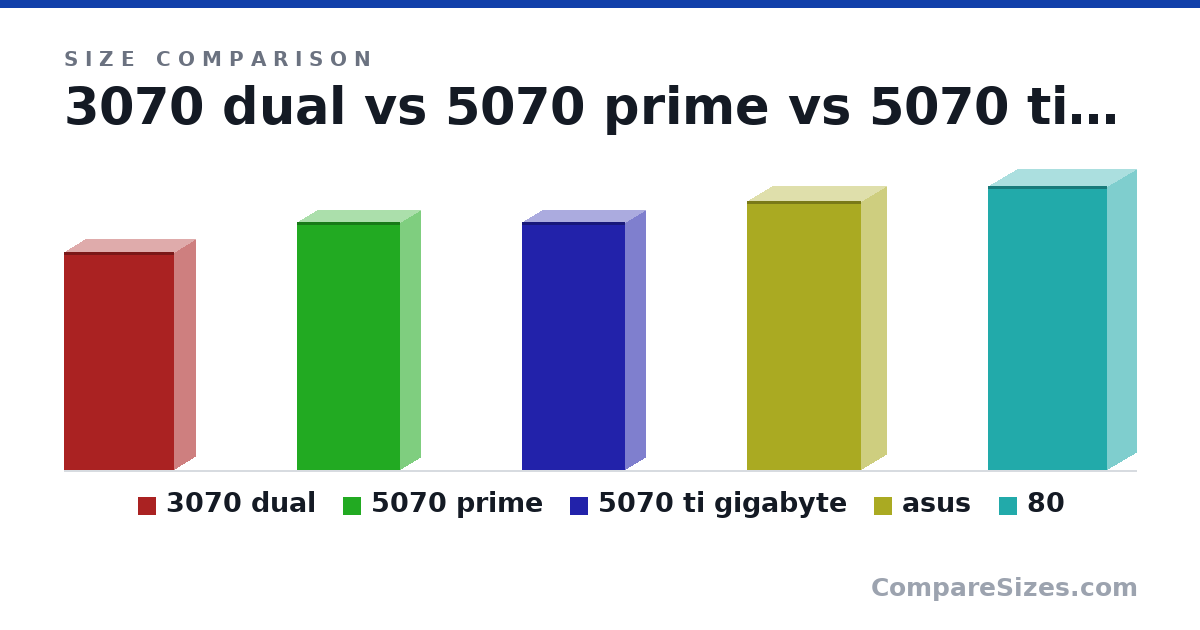 Size comparison of 3070 dual (26.7 × 5.2 × 13.5 cm), 5070 prime (30.4 × 5 × 12.6 cm), 5070 ti gigabyte (304 × 50.0 × 126 mm), asus (329 × 62.0 × 140 mm) and 80 (348 × 72.0 × 146 mm), drawn to scale