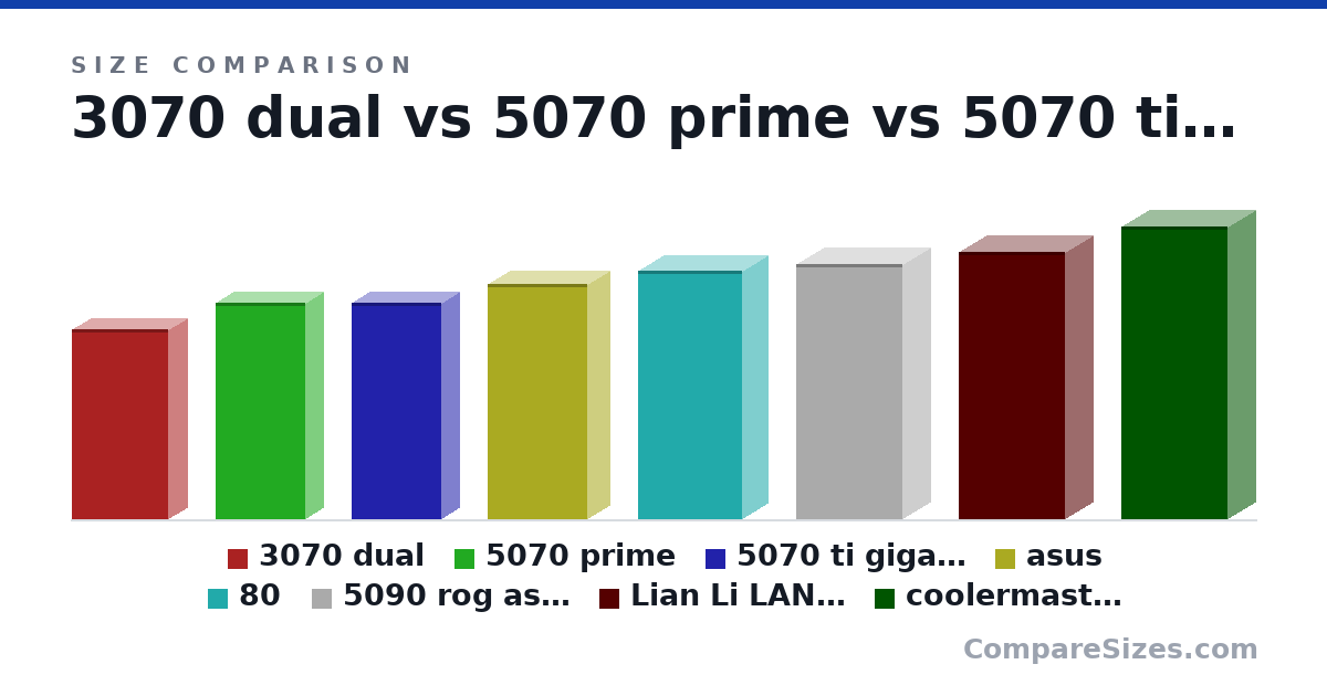 Size comparison of 3070 dual (26.7 × 5.2 × 13.5 cm), 5070 prime (30.4 × 5 × 12.6 cm), 5070 ti gigabyte (304 × 50.0 × 126 mm), asus (329 × 62.0 × 140 mm), 80 (348 × 72.0 × 146 mm), 5090 rog astral (358 × 76.0 × 149 mm), and 2 more, drawn to scale