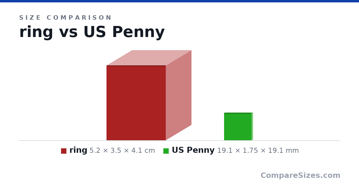 Size comparison of ring (5.2 × 3.5 × 4.1 cm) and US Penny (19.1 × 1.75 × 19.1 mm), drawn to scale