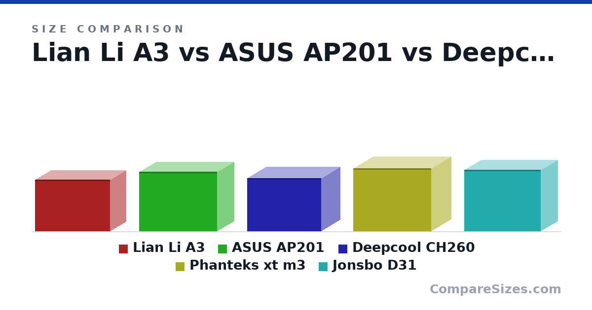 Size comparison of Lian Li A3 (306 × 194 × 443 mm), ASUS AP201 (350 × 205 × 460 mm), Deepcool CH260 (313 × 225 × 438 mm), Phanteks xt m3 (370 × 235 × 460 mm) and Jonsbo D31 (363 × 205 × 452 mm), drawn to scale