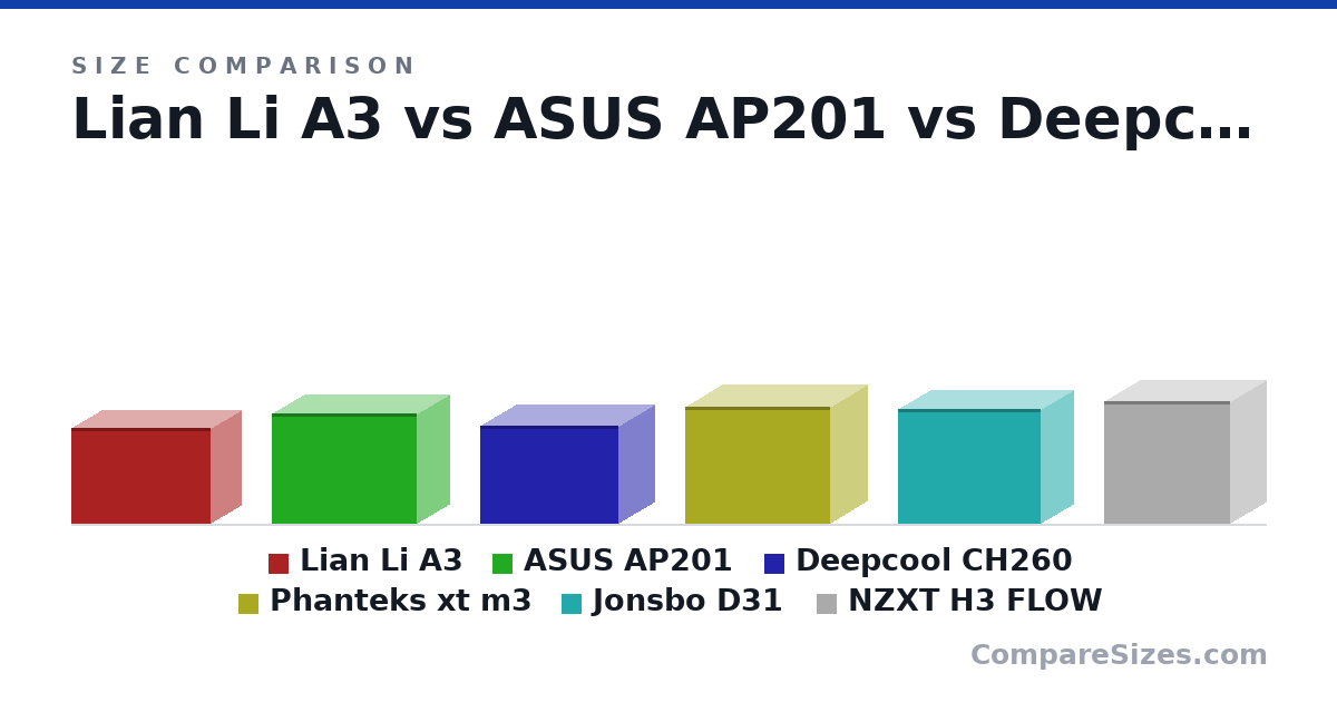 Size comparison of Lian Li A3 (306 × 194 × 443 mm), ASUS AP201 (350 × 205 × 460 mm), Deepcool CH260 (313 × 225 × 438 mm), Phanteks xt m3 (370 × 235 × 460 mm), Jonsbo D31 (363 × 205 × 452 mm) and NZXT H3 FLOW (389 × 225 × 400 mm), drawn to scale