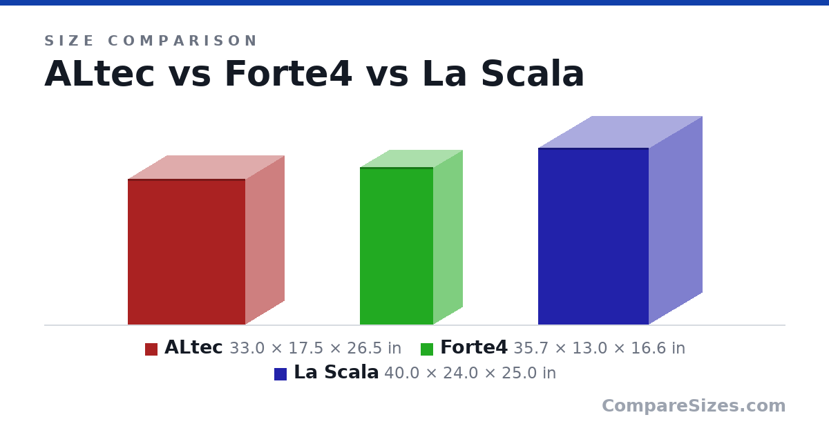 Size comparison of ALtec (33.0 × 17.5 × 26.5 in), Forte4 (35.7 × 13.0 × 16.6 in) and La Scala (40.0 × 24.0 × 25.0 in), drawn to scale