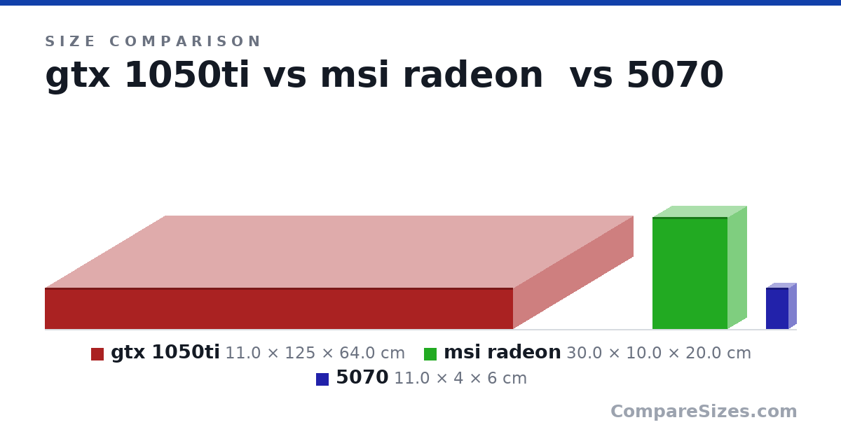 Size comparison of gtx 1050ti (11.0 × 125 × 64.0 cm), msi radeon (30.0 × 10.0 × 20.0 cm) and 5070 (11.0 × 4 × 6 cm), drawn to scale