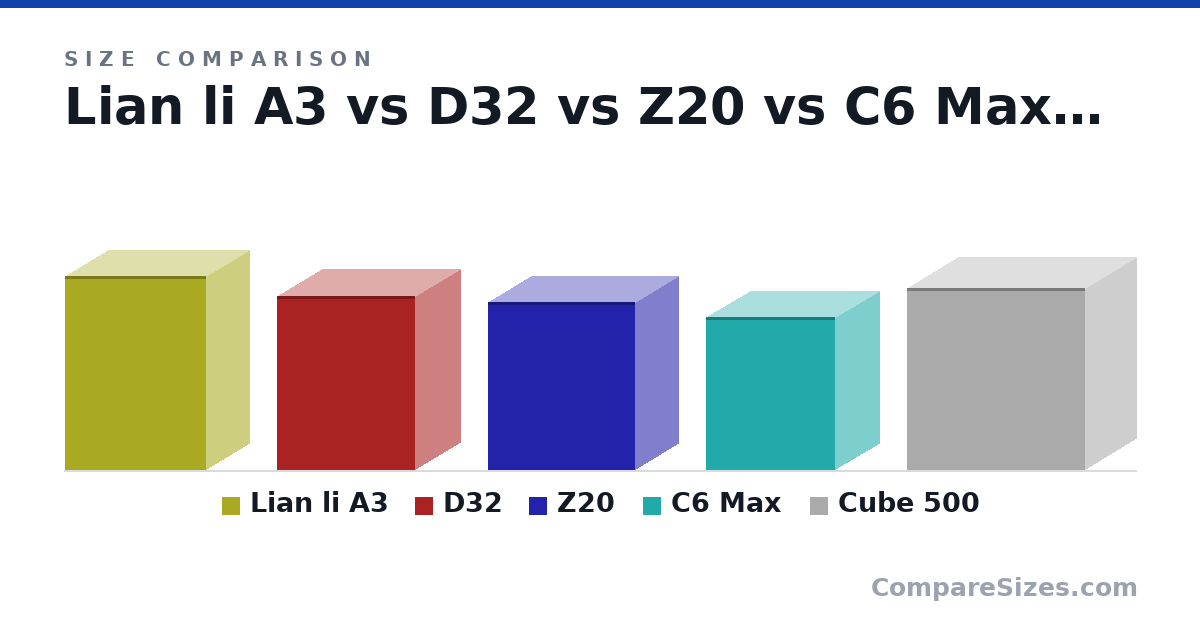 Size comparison of Lian li A3 (443 × 194 × 321 mm), D32 (396 × 207 × 314 mm), Z20 (382 × 198 × 335 mm), C6 Max (349 × 202 × 295 mm) and Cube 500 (415 × 231 × 406 mm), drawn to scale