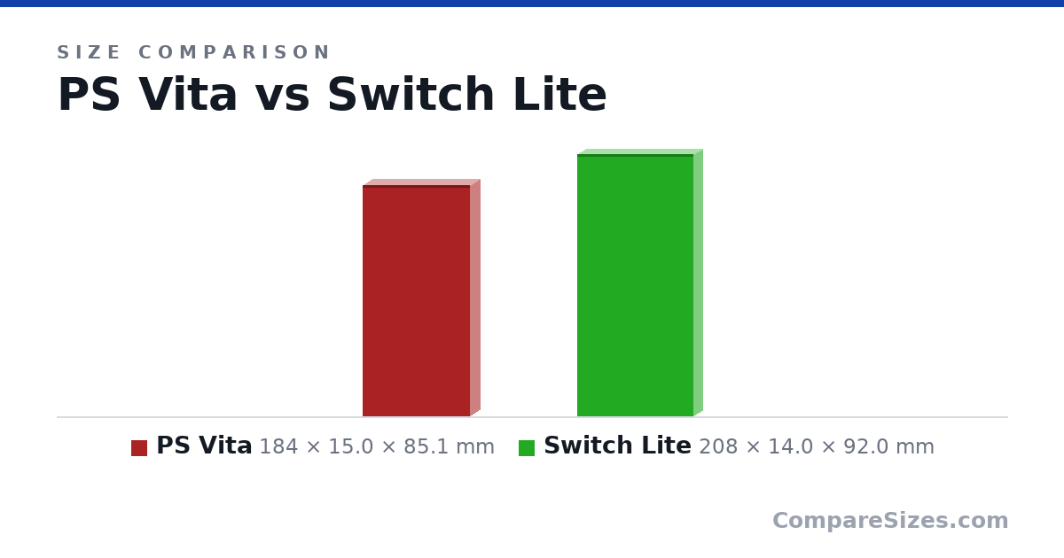 Size comparison of PS Vita (184 × 15.0 × 85.1 mm) and Switch Lite (208 × 14.0 × 92.0 mm), drawn to scale