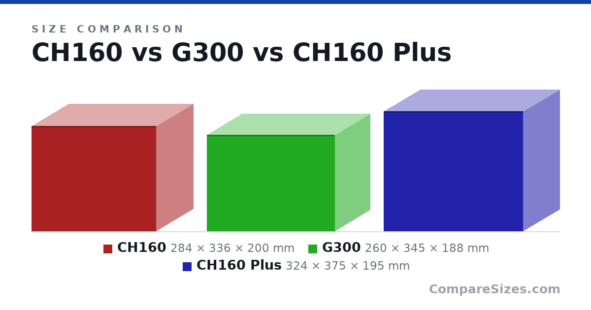Size comparison of CH160 (284 × 336 × 200 mm), G300 (260 × 345 × 188 mm) and CH160 Plus (324 × 375 × 195 mm), drawn to scale