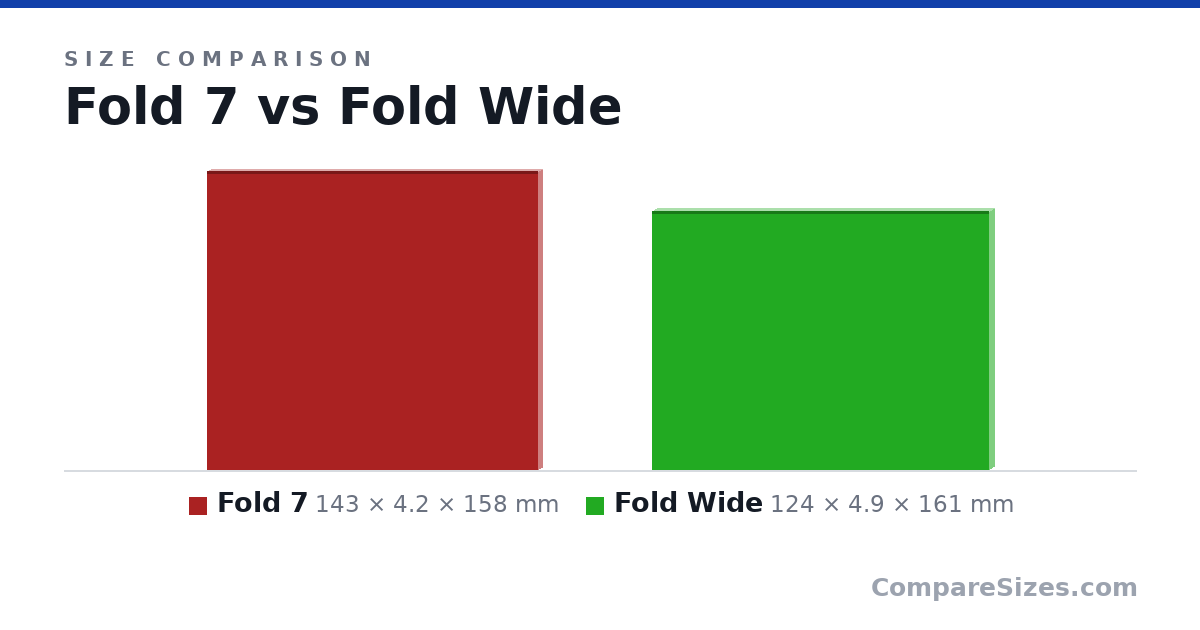 Size comparison of Fold 7 (143 × 4.2 × 158 mm) and Fold Wide (124 × 4.9 × 161 mm), drawn to scale