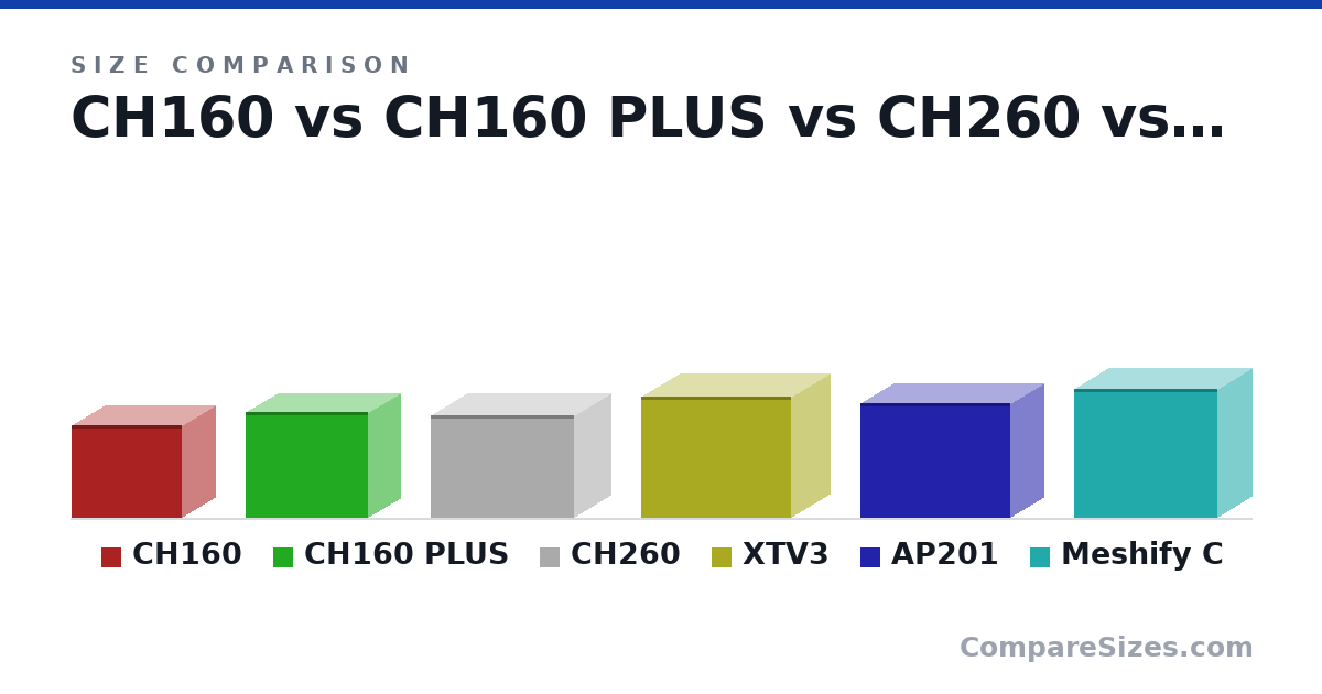 Size comparison of CH160 (283 × 200 × 336 mm), CH160 PLUS (324 × 195 × 375 mm), CH260 (313 × 225 × 438 mm), XTV3 (370 × 235 × 460 mm), AP201 (350 × 205 × 460 mm) and Meshify C (395 × 212 × 440 mm), drawn to scale