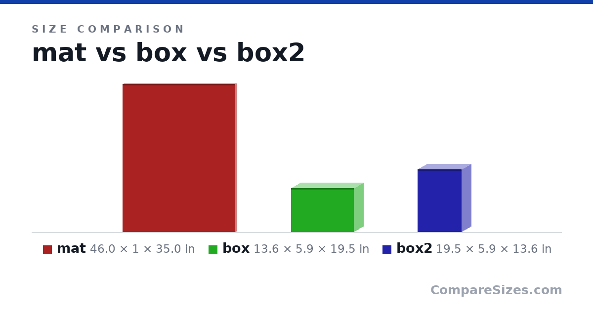 Size comparison of mat (46.0 × 1 × 35.0 in), box (13.6 × 5.9 × 19.5 in) and box2 (19.5 × 5.9 × 13.6 in), drawn to scale
