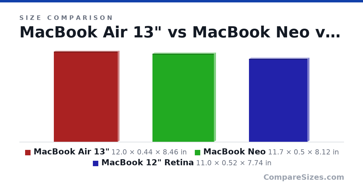 Size comparison of MacBook Air 13" (12.0 × 0.44 × 8.46 in), MacBook Neo (11.7 × 0.5 × 8.12 in) and MacBook 12" Retina (11.0 × 0.52 × 7.74 in), drawn to scale