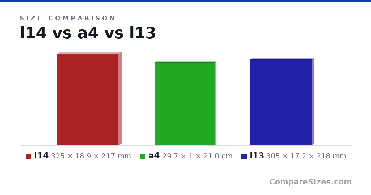 Size comparison of l14 (325 × 18.9 × 217 mm), a4 (29.7 × 1 × 21.0 cm) and l13 (305 × 17.2 × 218 mm), drawn to scale