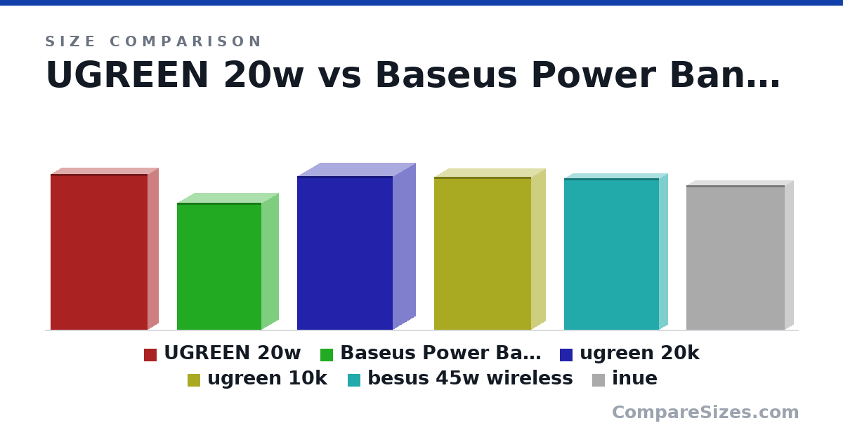 Size comparison of UGREEN 20w (4.41 × 0.65 × 2.76 in), Baseus Power Bank 45w (3.6 × 1 × 2.4 in), ugreen 20k (4.36 × 1.32 × 2.72 in), ugreen 10k (4.33 × 0.83 × 2.76 in), besus 45w wireless (4.3 × 0.5 × 2.7 in) and inue (4.1 × 0.5 × 2.8 in), drawn to scale