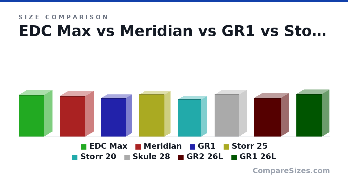 Size comparison of EDC Max (19.6 × 7.5 × 11.8 in), Meridian (19.0 × 8 × 12.0 in), GR1 (18.0 × 5.5 × 11.5 in), Storr 25 (50.0 × 14.0 × 30.0 cm), Storr 20 (44.0 × 14.0 × 28.0 cm), Skule 28 (50.0 × 18.0 × 29.0 cm), and 2 more, drawn to scale