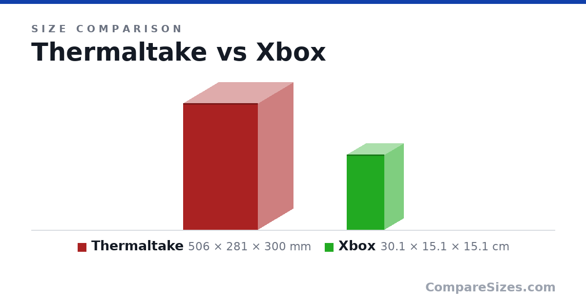 Size comparison of Thermaltake (506 × 281 × 300 mm) and Xbox (30.1 × 15.1 × 15.1 cm), drawn to scale