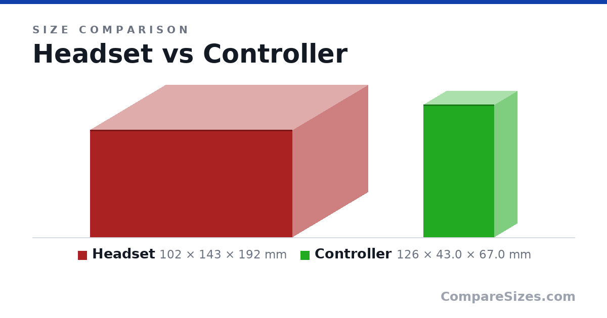 Size comparison of Headset (102 × 143 × 192 mm) and Controller (126 × 43.0 × 67.0 mm), drawn to scale
