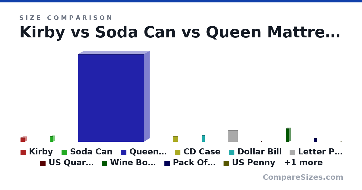 Size comparison of Kirby (10.0 × 10.0 × 10.0 cm), Soda Can (123 × 66.0 × 66.0 mm), Queen Mattress (2,032 × 254 × 1,524 mm), CD Case (142 × 9.91 × 125 mm), Dollar Bill (156 × 0.11 × 66.3 mm), Letter Paper (279 × 0.05 × 216 mm), and 5 more, drawn to scale