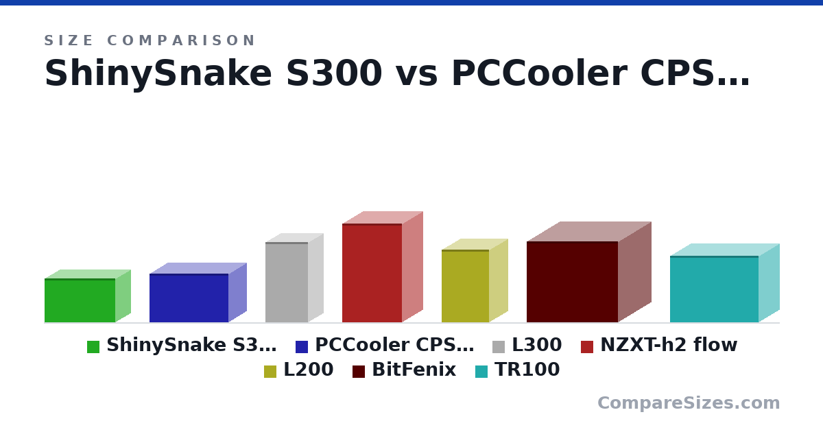 Size comparison of ShinySnake S300 (193 × 135 × 312 mm), PCCooler CPS K101 (215 × 160 × 348 mm), L300 (356 × 135 × 188 mm), NZXT-h2 flow (435 × 181 × 263 mm), L200 (320 × 166 × 210 mm), BitFenix (359 × 290 × 404 mm), and 1 more, drawn to scale