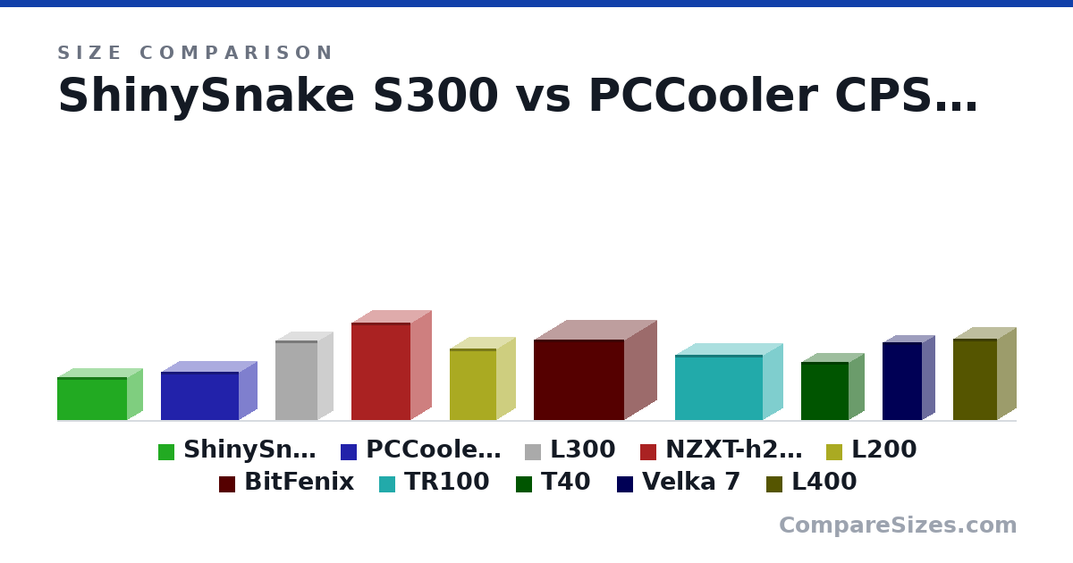 Size comparison of ShinySnake S300 (193 × 135 × 312 mm), PCCooler CPS K101 (215 × 160 × 348 mm), L300 (356 × 135 × 188 mm), NZXT-h2 flow (435 × 181 × 263 mm), L200 (320 × 166 × 210 mm), BitFenix (359 × 290 × 404 mm), and 4 more, drawn to scale