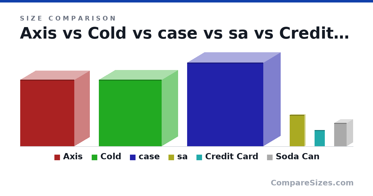 Size comparison of Axis (35.0 × 16.0 × 28.4 cm), Cold (35.0 × 17.0 × 33.0 cm), case (44.0 × 18.0 × 40.0 cm), sa (16.5 × 7.7 × 0.84 cm), Credit Card (85.6 × 0.76 × 54.0 mm) and Soda Can (123 × 66.0 × 66.0 mm), drawn to scale