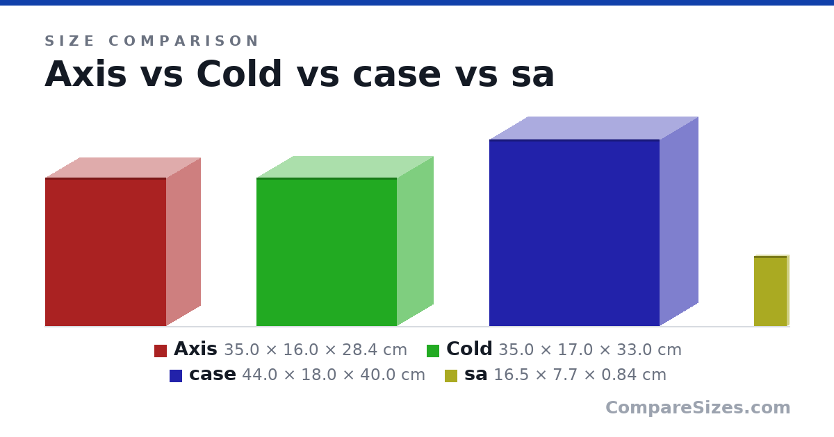 Size comparison of Axis (35.0 × 16.0 × 28.4 cm), Cold (35.0 × 17.0 × 33.0 cm), case (44.0 × 18.0 × 40.0 cm) and sa (16.5 × 7.7 × 0.84 cm), drawn to scale