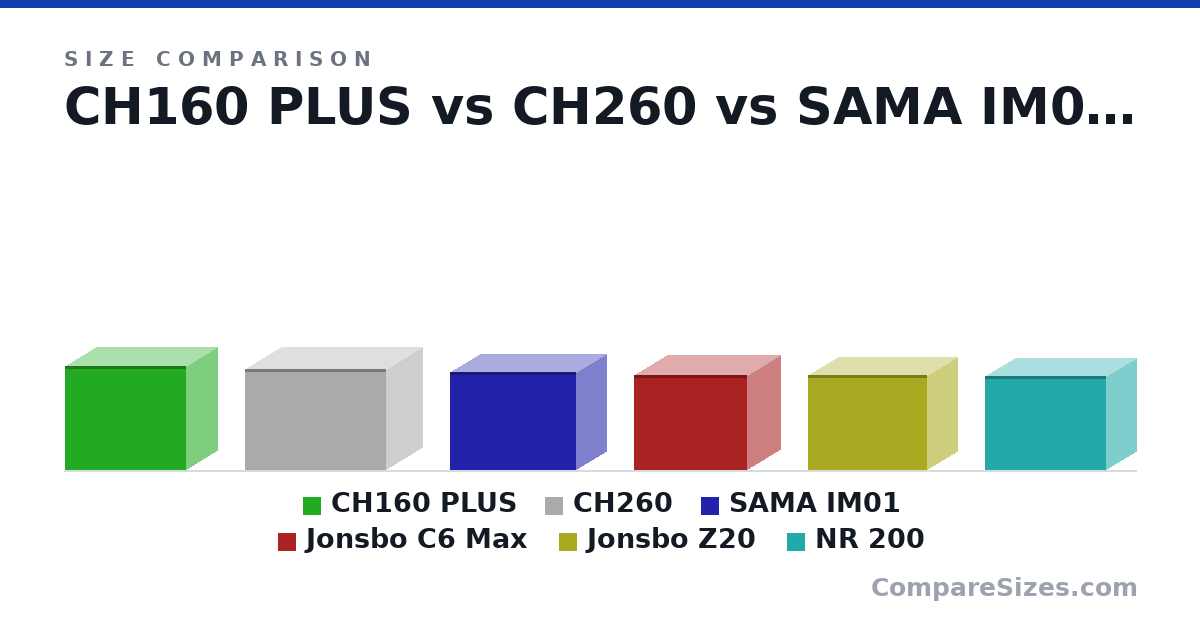 Size comparison of CH160 PLUS (324 × 195 × 375 mm), CH260 (313 × 225 × 438 mm), SAMA IM01 (303 × 185 × 391 mm), Jonsbo C6 Max (295 × 202 × 349 mm), Jonsbo Z20 (295 × 186 × 370 mm) and NR 200 (292 × 185 × 376 mm), drawn to scale