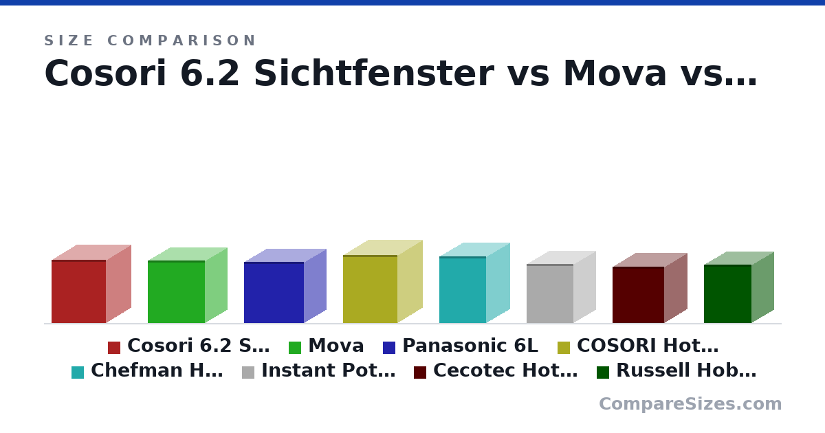 Size comparison of Cosori 6.2 Sichtfenster (37.2 × 30.0 × 32.1 cm), Mova (36.5 × 26.8 × 33.7 cm), Panasonic 6L (35.7 × 26.7 × 35.5 cm), COSORI Hot Air Fryer, 11-in-1, XXL, 5.5 L (39.8 × 30.0 × 32.1 cm), Chefman Hot Air Fryer - 5.7 L Compact (39.0 × 28.0 × 28.0 cm), Instant Pot - Vortex Compact Truffle Hot Air Fryer - 5L (34.8 × 26.7 × 27.9 cm), and 2 more, drawn to scale