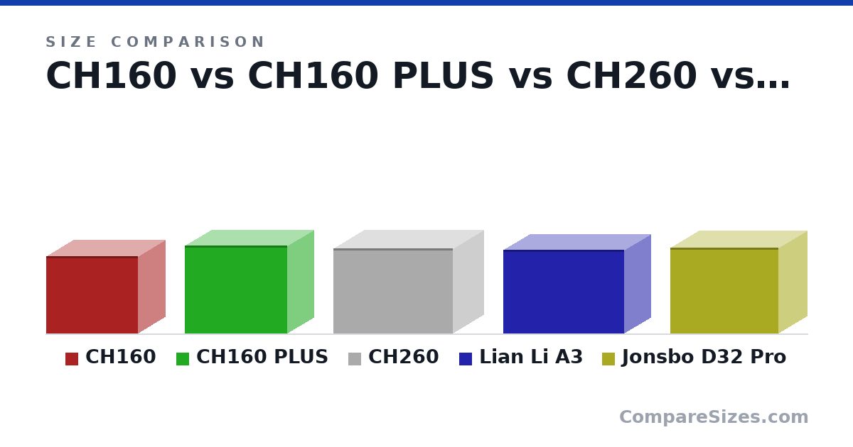 Size comparison of CH160 (283 × 200 × 336 mm), CH160 PLUS (324 × 195 × 375 mm), CH260 (313 × 225 × 438 mm), Lian Li A3 (306 × 194 × 443 mm) and Jonsbo D32 Pro (315 × 207 × 396 mm), drawn to scale