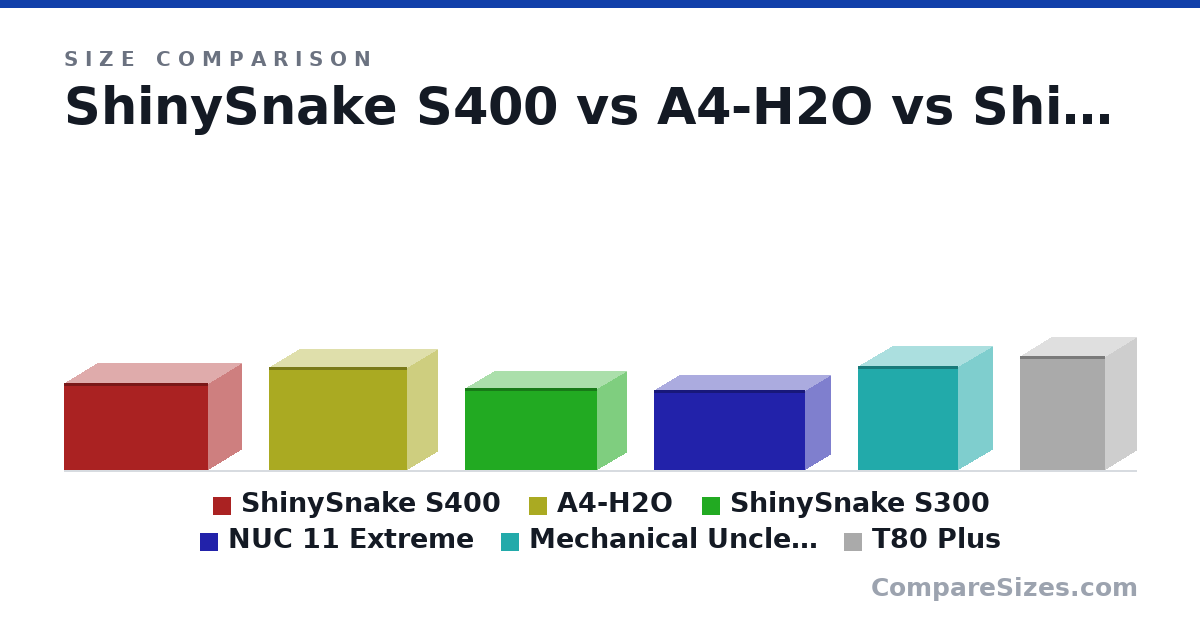 Size comparison of ShinySnake S400 (204 × 155 × 340 mm), A4-H2O (244 × 140 × 326 mm), ShinySnake S300 (193 × 135 × 312 mm), NUC 11 Extreme (189 × 120 × 357 mm), Mechanical Uncle G60 (245 × 160 × 235 mm) and T80 Plus (268 × 145 × 200 mm), drawn to scale