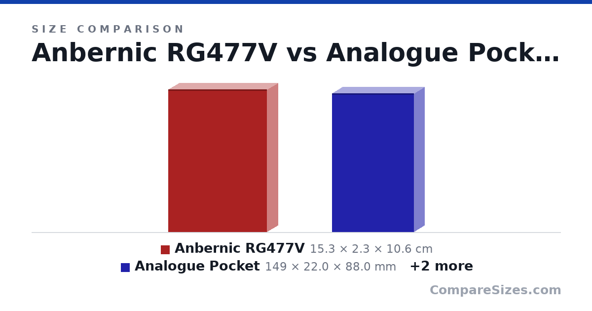 Size comparison of Anbernic RG477V (15.3 × 2.3 × 10.6 cm), Analogue Pocket (149 × 22.0 × 88.0 mm), Anbernic RG40XXV (13.9 × 2.2 × 9.2 cm) and New Nintendo 3DS (142 × 21.6 × 80.6 mm), drawn to scale