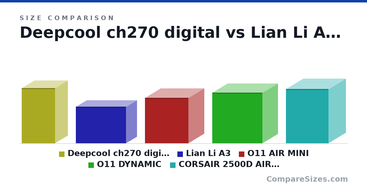 Size comparison of Deepcool ch270 digital (486 × 225 × 296 mm), Lian Li A3 (322 × 194 × 443 mm), O11 AIR MINI (400 × 280 × 384 mm), O11 DYNAMIC (446 × 272 × 445 mm) and CORSAIR 2500D AIRFLOW (479 × 304 × 376 mm), drawn to scale