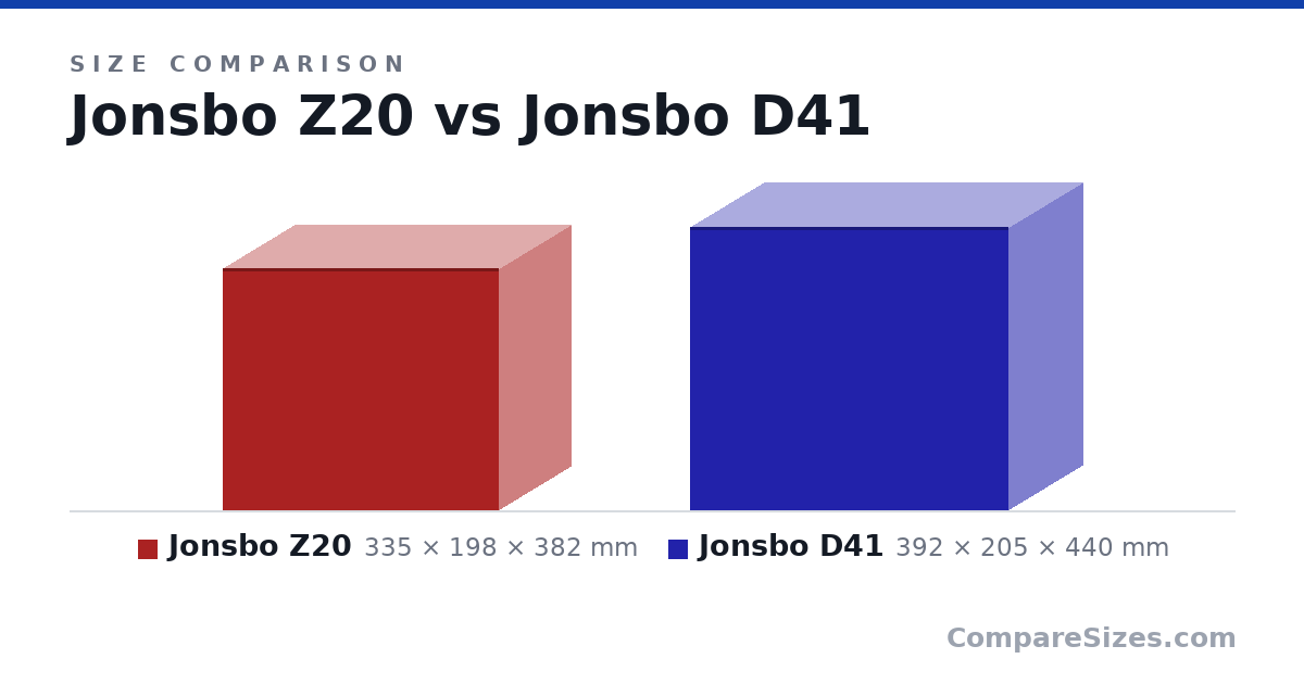 Size comparison of Jonsbo Z20 (335 × 198 × 382 mm) and Jonsbo D41 (392 × 205 × 440 mm), drawn to scale