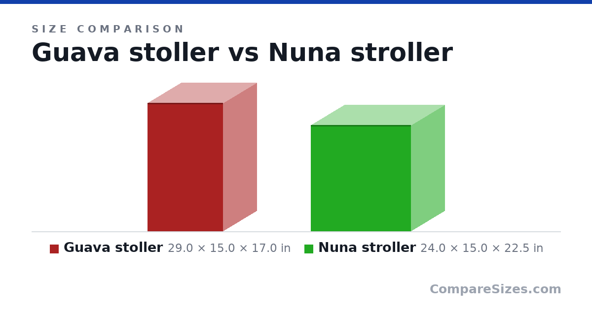 Size comparison of Guava stoller (29.0 × 15.0 × 17.0 in) and Nuna stroller (24.0 × 15.0 × 22.5 in), drawn to scale